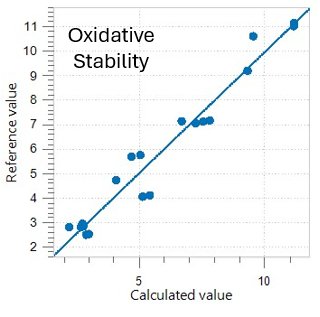 Calibration curve of the NIRS model created for measuring the oxidative stability of biodiesel samples.